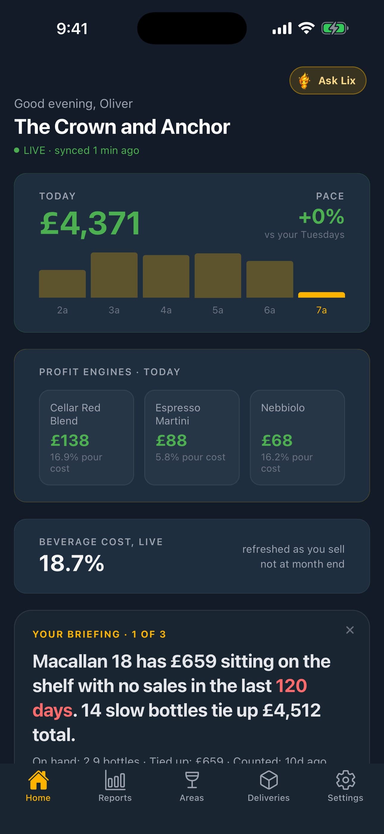 Lixor app Home screen for a pub called The Crown and Anchor, showing today's sales and a beverage cost figure in pounds.